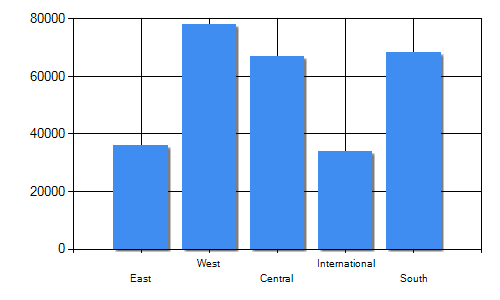 Drill Down Charts In Asp Net C