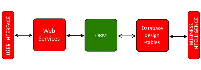 Reinventing the database wheel chain reaction