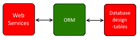 Reinventing the database wheel